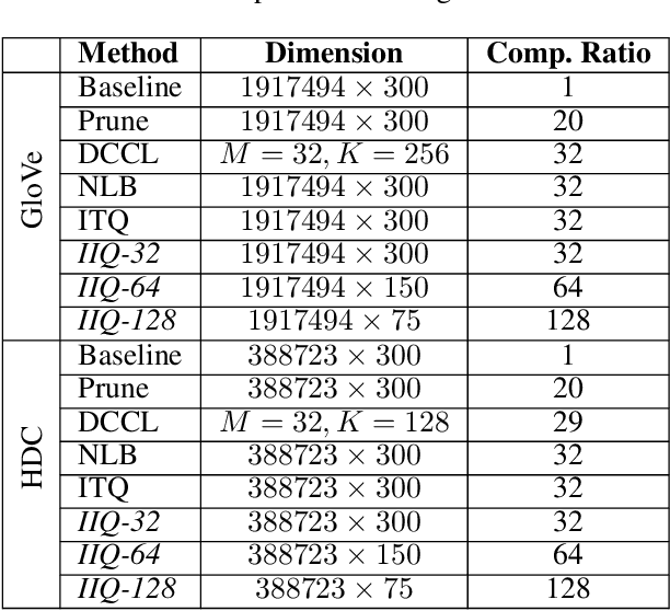 Figure 2 for Embedding Compression with Isotropic Iterative Quantization