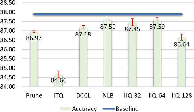 Figure 4 for Embedding Compression with Isotropic Iterative Quantization