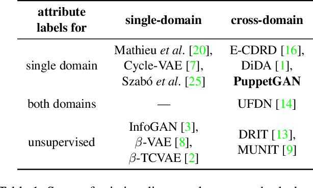 Figure 2 for PuppetGAN: Transferring Disentangled Properties from Synthetic to Real Images