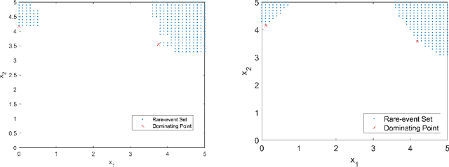 Figure 4 for Rare-Event Simulation for Neural Network and Random Forest Predictors