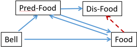 Figure 2 for The brain as a probabilistic transducer: an evolutionarily plausible network architecture for knowledge representation, computation, and behavior