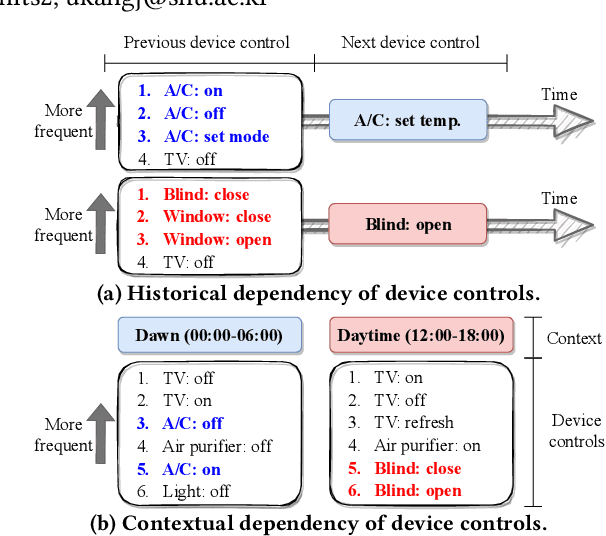 Figure 1 for Accurate Action Recommendation for Smart Home via Two-Level Encoders and Commonsense Knowledge