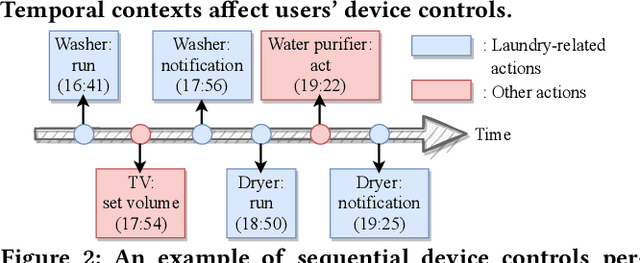 Figure 3 for Accurate Action Recommendation for Smart Home via Two-Level Encoders and Commonsense Knowledge