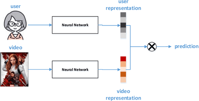 Figure 1 for Attention-based Multimodal Feature Representation Model for Micro-video Recommendation