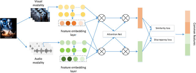 Figure 3 for Attention-based Multimodal Feature Representation Model for Micro-video Recommendation