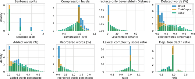 Figure 2 for ASSET: A Dataset for Tuning and Evaluation of Sentence Simplification Models with Multiple Rewriting Transformations