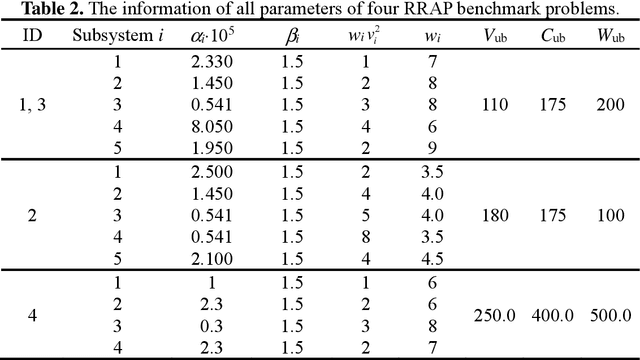 Figure 2 for Simplified Swarm Optimization for Bi-Objection Active Reliability Redundancy Allocation Problems