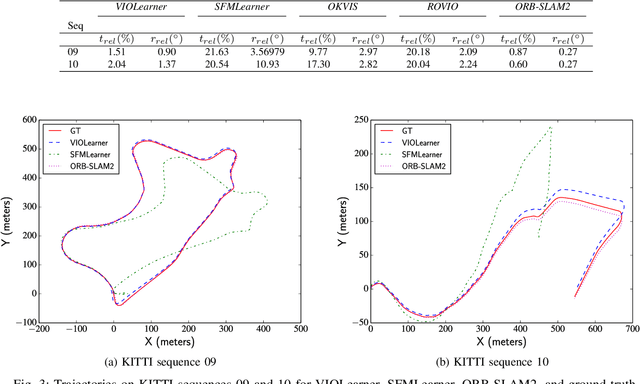 Figure 3 for Vision-Aided Absolute Trajectory Estimation Using an Unsupervised Deep Network with Online Error Correction