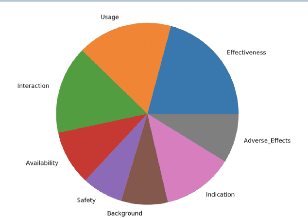 Figure 3 for A Conversational Agent System for Dietary Supplements Use