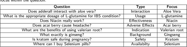 Figure 2 for A Conversational Agent System for Dietary Supplements Use