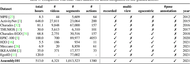 Figure 3 for Assembly101: A Large-Scale Multi-View Video Dataset for Understanding Procedural Activities