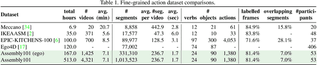 Figure 1 for Assembly101: A Large-Scale Multi-View Video Dataset for Understanding Procedural Activities