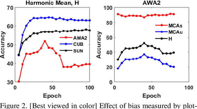 Figure 3 for Semantically Aligned Bias Reducing Zero Shot Learning