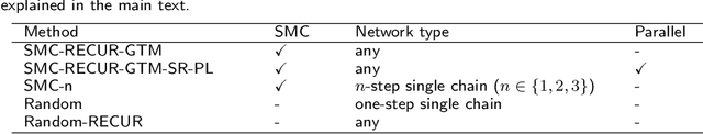 Figure 2 for Bayesian Sequential Stacking Algorithm for Concurrently Designing Molecules and Synthetic Reaction Networks