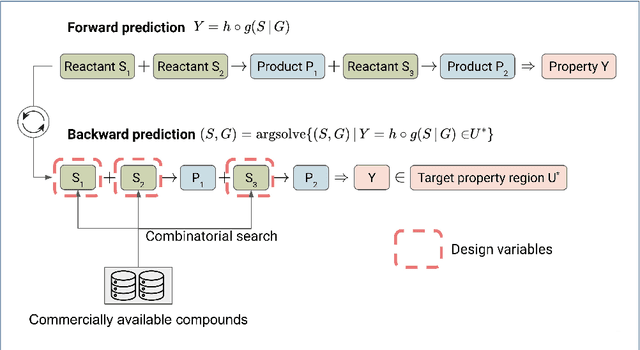 Figure 1 for Bayesian Sequential Stacking Algorithm for Concurrently Designing Molecules and Synthetic Reaction Networks