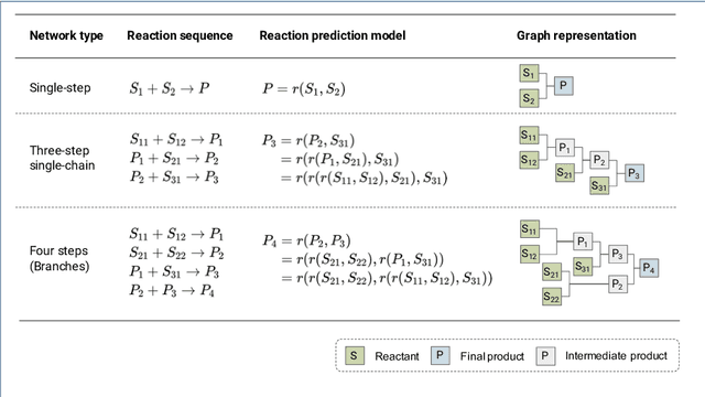 Figure 3 for Bayesian Sequential Stacking Algorithm for Concurrently Designing Molecules and Synthetic Reaction Networks