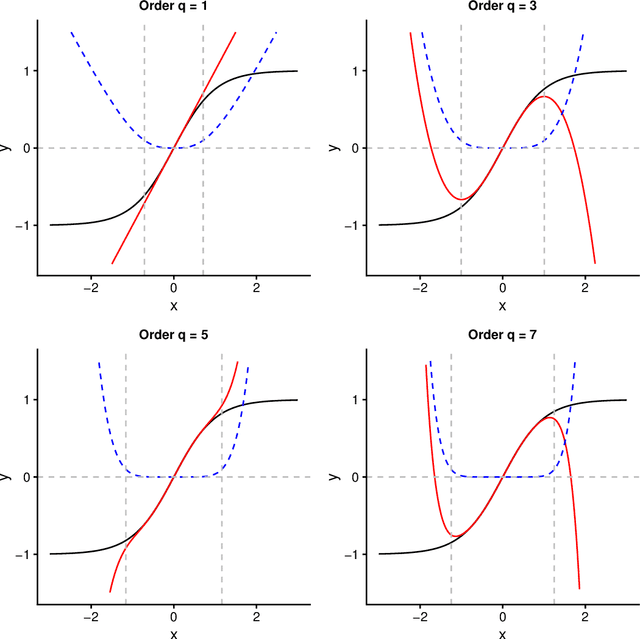 Figure 2 for Towards a mathematical framework to inform Neural Network modelling via Polynomial Regression