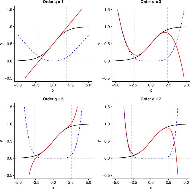 Figure 3 for Towards a mathematical framework to inform Neural Network modelling via Polynomial Regression