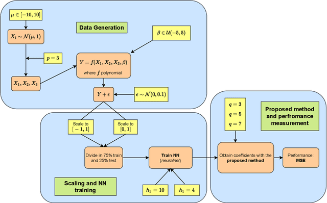 Figure 4 for Towards a mathematical framework to inform Neural Network modelling via Polynomial Regression