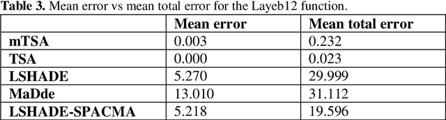 Figure 4 for New hard benchmark functions for global optimization