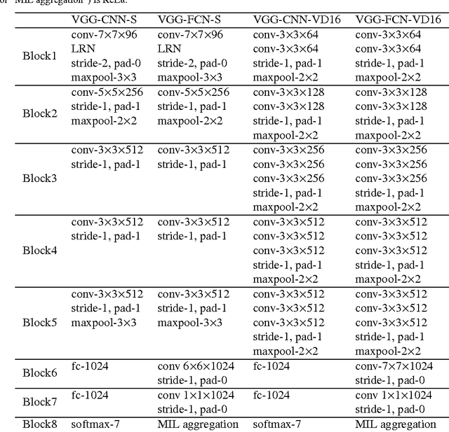 Figure 4 for An In-field Automatic Wheat Disease Diagnosis System