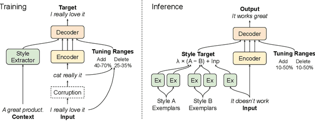 Figure 1 for TextSETTR: Label-Free Text Style Extraction and Tunable Targeted Restyling