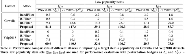 Figure 3 for Revisiting Item Promotion in GNN-based Collaborative Filtering: A Masked Targeted Topological Attack Perspective