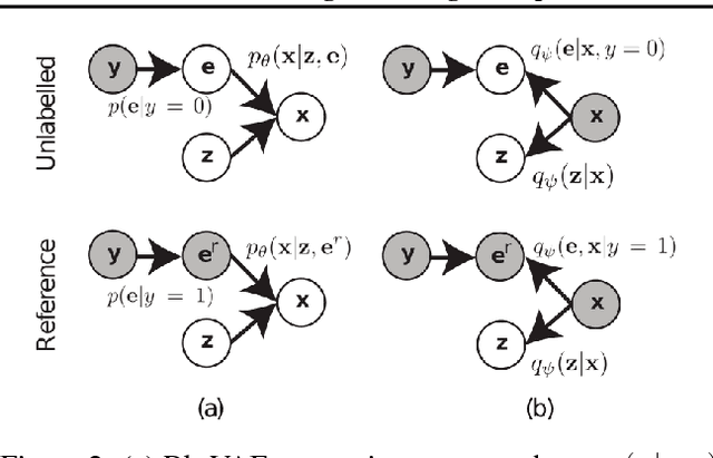 Figure 3 for Learning Disentangled Representations with Reference-Based Variational Autoencoders