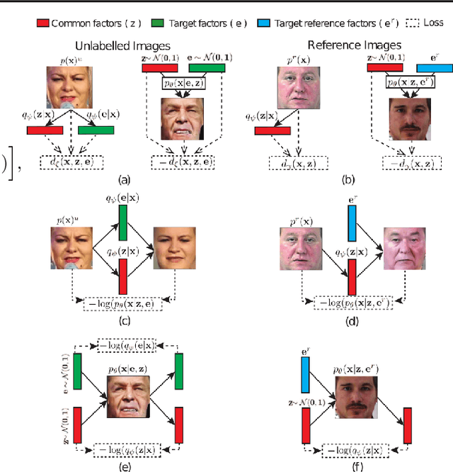 Figure 4 for Learning Disentangled Representations with Reference-Based Variational Autoencoders