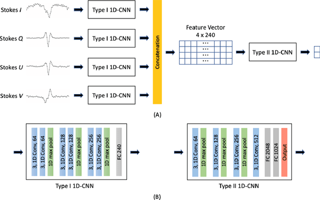 Figure 1 for Inferring Line-of-Sight Velocities and Doppler Widths from Stokes Profiles of GST/NIRIS Using Stacked Deep Neural Networks