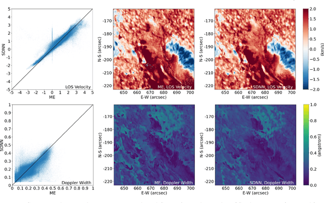 Figure 3 for Inferring Line-of-Sight Velocities and Doppler Widths from Stokes Profiles of GST/NIRIS Using Stacked Deep Neural Networks