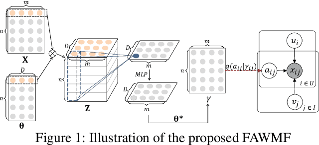 Figure 1 for Fast Adaptively Weighted Matrix Factorization for Recommendation with Implicit Feedback
