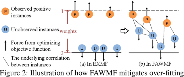Figure 3 for Fast Adaptively Weighted Matrix Factorization for Recommendation with Implicit Feedback