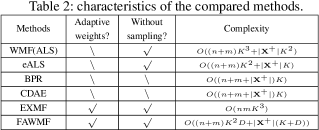 Figure 4 for Fast Adaptively Weighted Matrix Factorization for Recommendation with Implicit Feedback