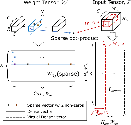 Figure 1 for Faster CNNs with Direct Sparse Convolutions and Guided Pruning