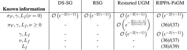 Figure 1 for Computational complexity of Inexact Proximal Point Algorithm for Convex Optimization under Holderian Growth