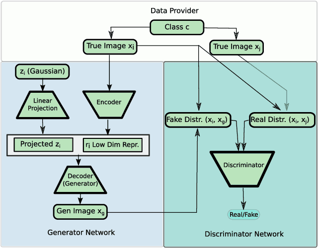 Figure 4 for Data Augmentation Generative Adversarial Networks
