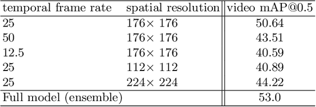 Figure 4 for Spatio-Temporal Action Detection with Multi-Object Interaction
