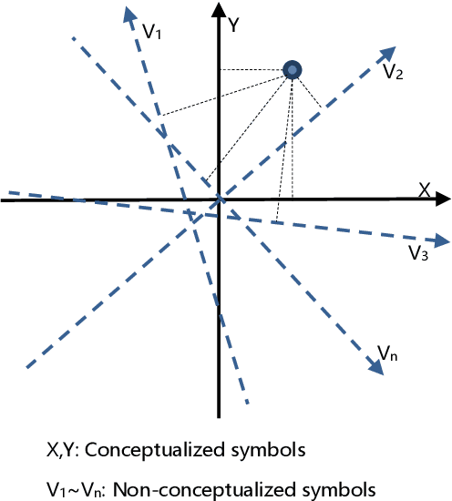 Figure 1 for AI Centered on Scene Fitting and Dynamic Cognitive Network