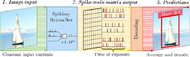 Figure 3 for RetinaNet Object Detector based on Analog-to-Spiking Neural Network Conversion