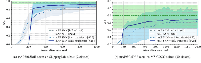 Figure 4 for RetinaNet Object Detector based on Analog-to-Spiking Neural Network Conversion