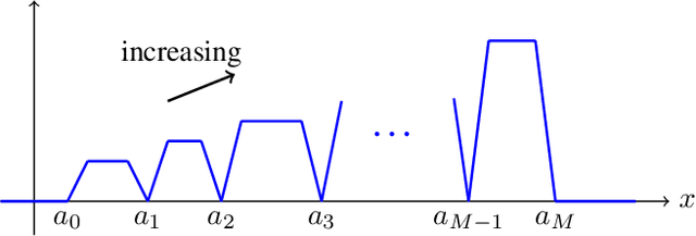 Figure 4 for ResNet with one-neuron hidden layers is a Universal Approximator