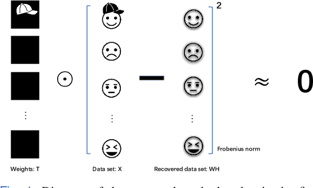 Figure 1 for An Entropy Weighted Nonnegative Matrix Factorization Algorithm for Feature Representation