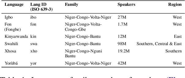 Figure 1 for MMTAfrica: Multilingual Machine Translation for African Languages