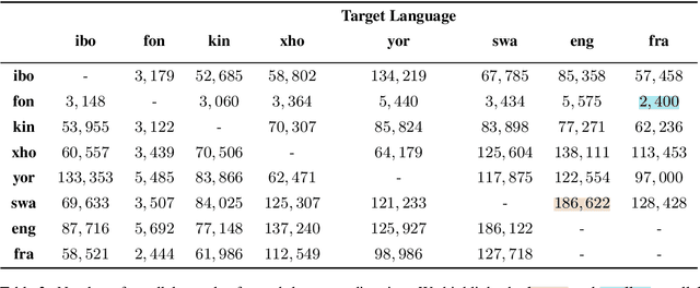 Figure 3 for MMTAfrica: Multilingual Machine Translation for African Languages