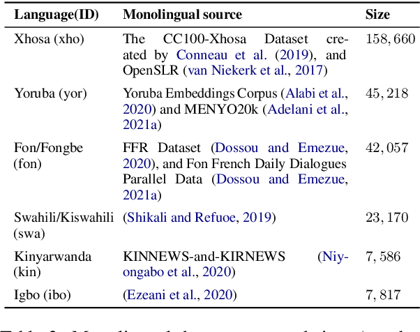 Figure 4 for MMTAfrica: Multilingual Machine Translation for African Languages