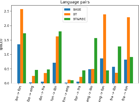 Figure 2 for MMTAfrica: Multilingual Machine Translation for African Languages