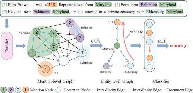 Figure 3 for Double Graph Based Reasoning for Document-level Relation Extraction