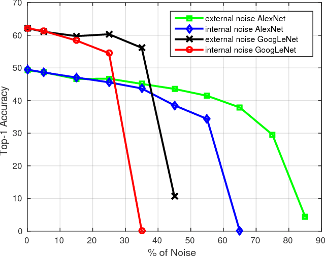 Figure 3 for Learning Deep Visual Object Models From Noisy Web Data: How to Make it Work