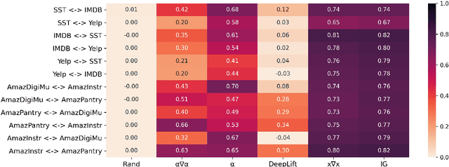 Figure 4 for An Empirical Study on Explanations in Out-of-Domain Settings